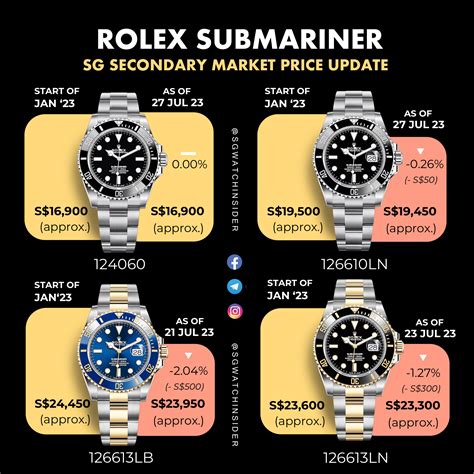 rolex submariner consigli|rolex submariner price chart.